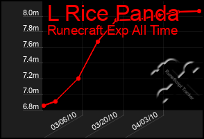 Total Graph of L Rice Panda