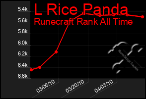 Total Graph of L Rice Panda