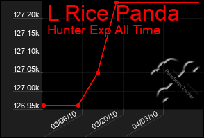 Total Graph of L Rice Panda