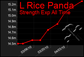 Total Graph of L Rice Panda