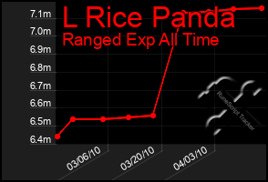 Total Graph of L Rice Panda