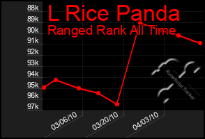 Total Graph of L Rice Panda