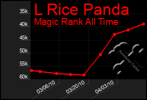 Total Graph of L Rice Panda