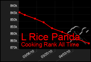 Total Graph of L Rice Panda