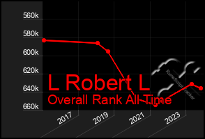 Total Graph of L Robert L