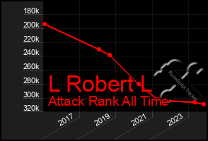 Total Graph of L Robert L