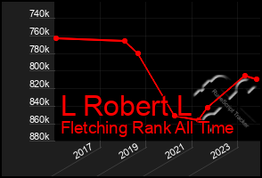 Total Graph of L Robert L