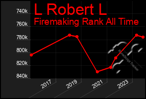 Total Graph of L Robert L