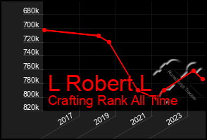 Total Graph of L Robert L