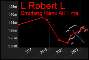 Total Graph of L Robert L