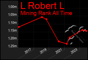 Total Graph of L Robert L