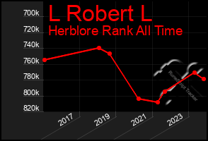 Total Graph of L Robert L