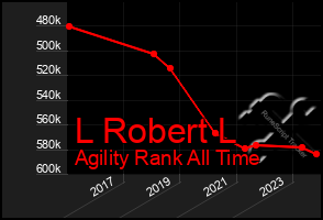 Total Graph of L Robert L