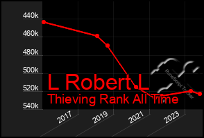 Total Graph of L Robert L