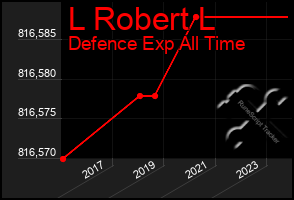 Total Graph of L Robert L