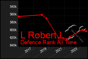 Total Graph of L Robert L