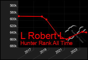 Total Graph of L Robert L