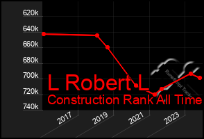 Total Graph of L Robert L