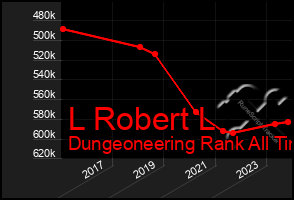 Total Graph of L Robert L