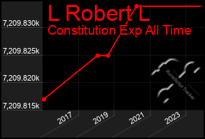 Total Graph of L Robert L