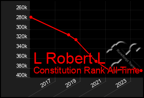 Total Graph of L Robert L