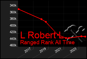 Total Graph of L Robert L