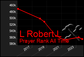 Total Graph of L Robert L