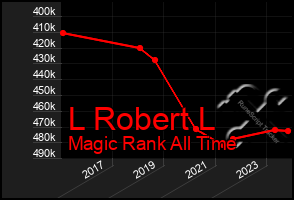 Total Graph of L Robert L