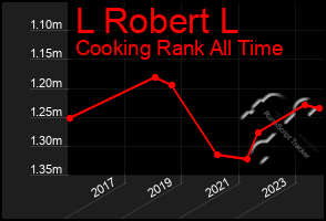 Total Graph of L Robert L