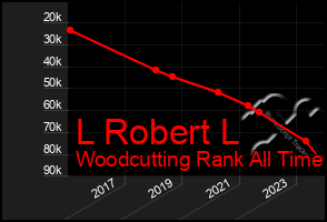 Total Graph of L Robert L