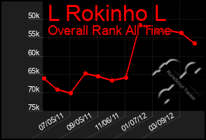 Total Graph of L Rokinho L