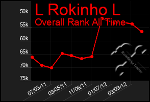 Total Graph of L Rokinho L