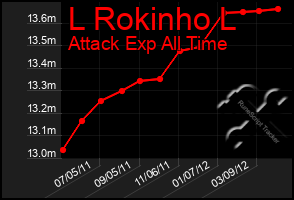 Total Graph of L Rokinho L