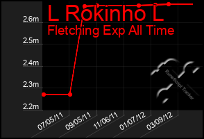 Total Graph of L Rokinho L