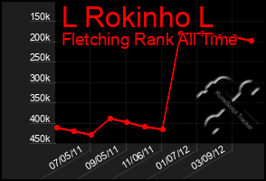 Total Graph of L Rokinho L