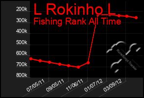 Total Graph of L Rokinho L