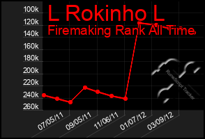 Total Graph of L Rokinho L