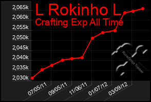 Total Graph of L Rokinho L