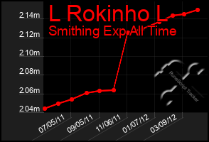 Total Graph of L Rokinho L