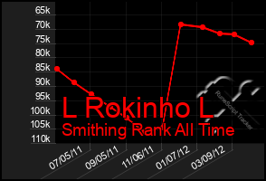 Total Graph of L Rokinho L