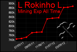 Total Graph of L Rokinho L