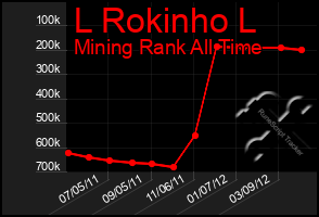 Total Graph of L Rokinho L