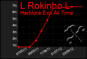 Total Graph of L Rokinho L