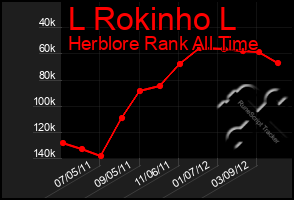 Total Graph of L Rokinho L