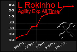 Total Graph of L Rokinho L