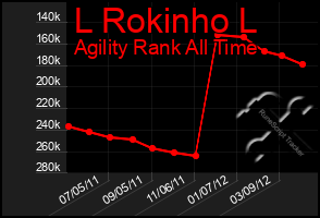 Total Graph of L Rokinho L