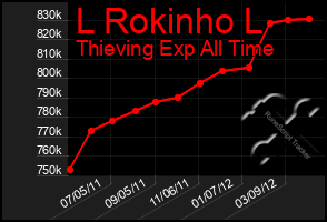 Total Graph of L Rokinho L