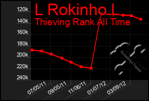 Total Graph of L Rokinho L