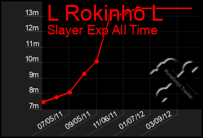 Total Graph of L Rokinho L