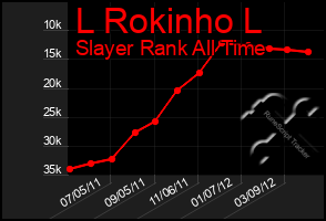 Total Graph of L Rokinho L